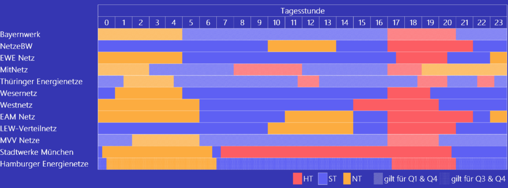 Verschiedene Zeitfenster für dynamische Netzentgelte bei verschiedenen Netzbetreibern
