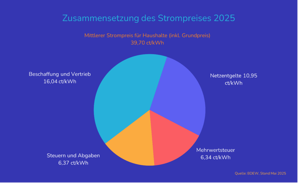 Der Strompreis setzt sich aus verschiedenen Komponenten zusammen